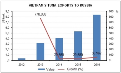 Russia – The leading importer of Vietnam’s frozen tuna filletsloins 