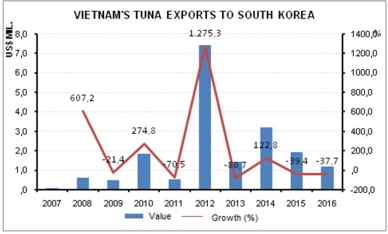 South Korea – The potential importer of Vietnam freshfrozen tuna 