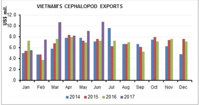 Up 50% in Vietnam’s cephalopod sales 