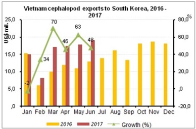 Soar in Vietnam cephalopod sales to South Korea