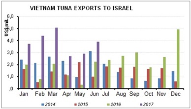 Israel - The potential importer of Vietnam tuna