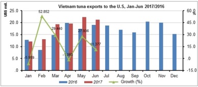Vietnam tuna exports to US rose by 16%