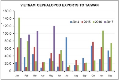 Rise in Vietnam octopus sales to Taiwan 