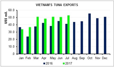 Rise in Vietnam tuna exports to emerging markets 