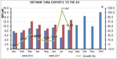 Rise in Vietnam tuna sales to EU