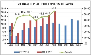 Vietnam cephalopod exports to Japan went on the rise