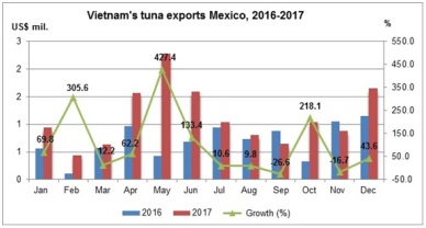 Vietnam tuna exports to Mexico increased by 61%