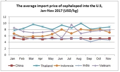 US boosted imports of Vietnam octopus 