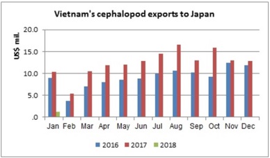 Japan mainly imports livefreshfrozen squid from VN