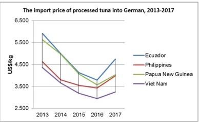 Vietnam processedcanned tuna sales to German to rise strongly
