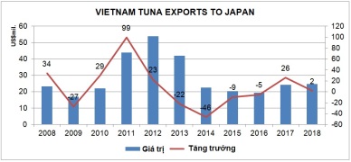 Vietnams tuna exports rise after VJEPA comes into effect