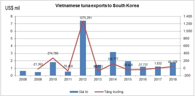 VKFTA does not bring many advantages for Vietnam tuna exported to Korea