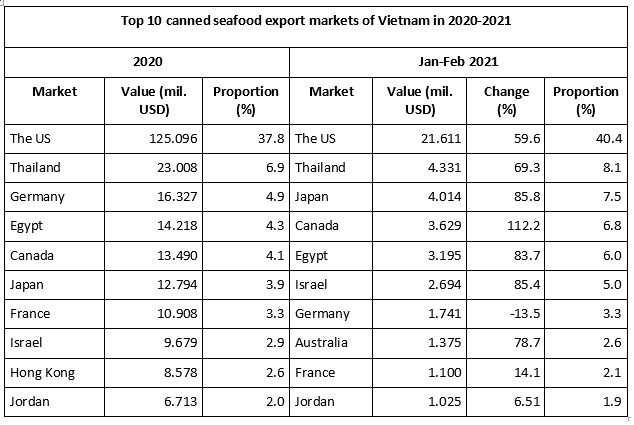 Vietnam canned fish rising in popularity in the Covid era