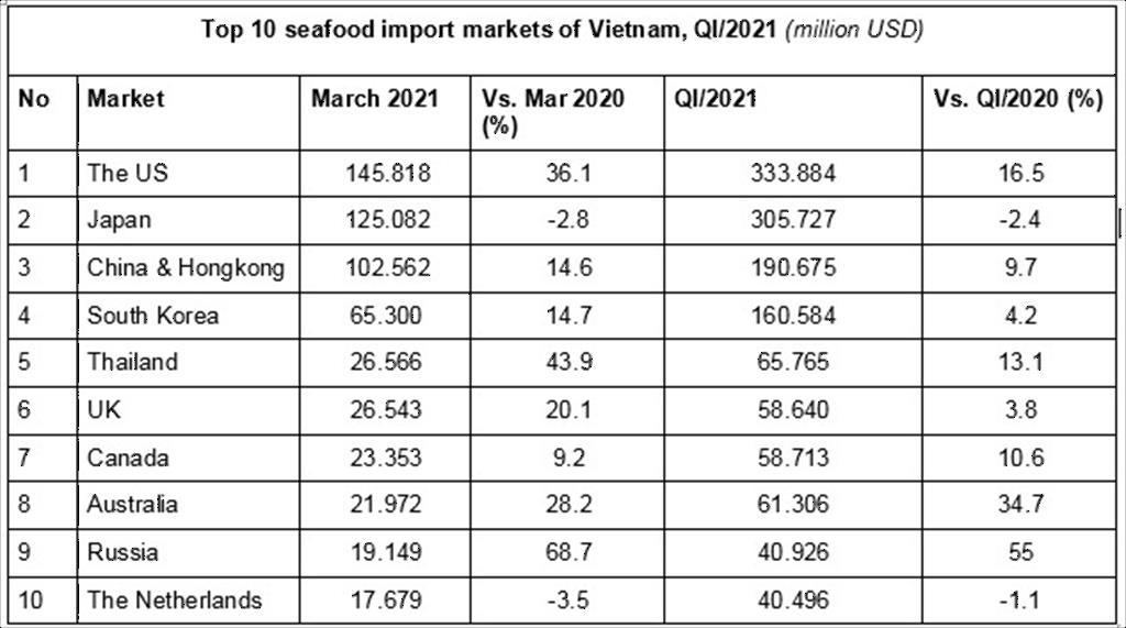 Seafood export in March 2021 Many markets have impressive growths