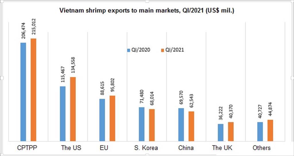 Quarter I2021 Vannamei accounted for 77 of Vietnams shrimp export turnover